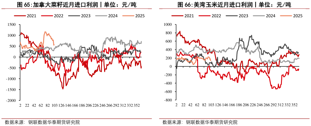 如何了解美湾玉米近月进口利润丨单位:元吨?