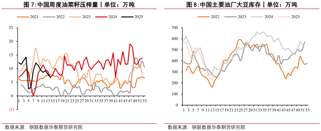各位网友请教一下中国周度油菜籽压榨量丨单位:万吨中国主要油厂大豆库存丨单位:万吨?