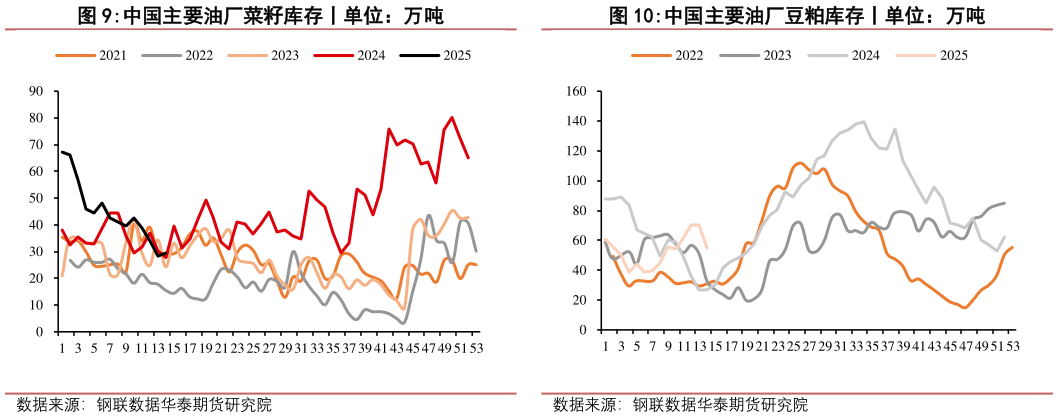 一起讨论下中国主要油厂菜籽库存丨单位:万吨?