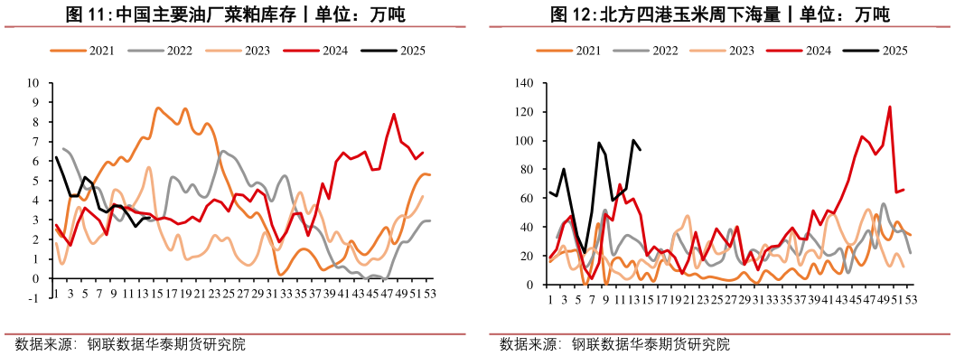 怎样理解中国主要油厂菜粕库存丨单位:万吨 中国主要油厂豆粕库存丨单位:万吨 北方四港玉米周下海量丨单位:万吨?