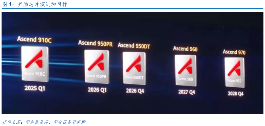 一起讨论下昇腾芯片演进和目标