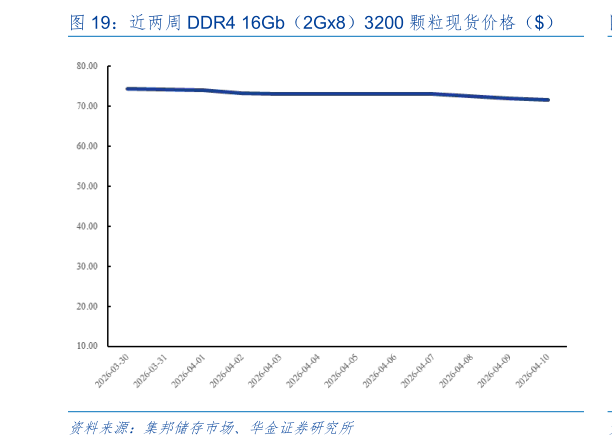 一起讨论下近两周 DDR4 16Gb（2Gx8）3200 颗粒现货价格（）?