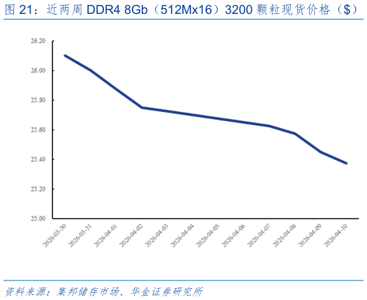 咨询下各位近两周 DDR4 8Gb（512Mx16）3200 颗粒现货价格（） 近两周 DDR3 4Gb（512Mx8）16001866 颗粒现货价格（）