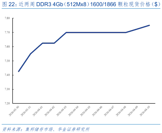 你知道近两周 DDR3 4Gb（512Mx8）16001866 颗粒现货价格（）?