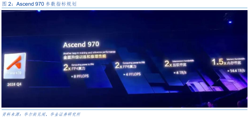 一起讨论下Ascend 970 参数指标规划?