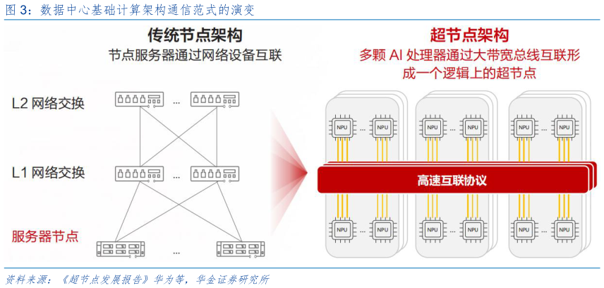 一起讨论下数据中心基础计算架构通信范式的演变?