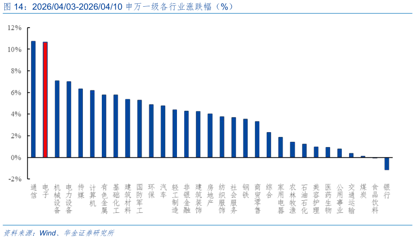 谁知道20260403-20260410 申万一级各行业涨跌幅（%）?
