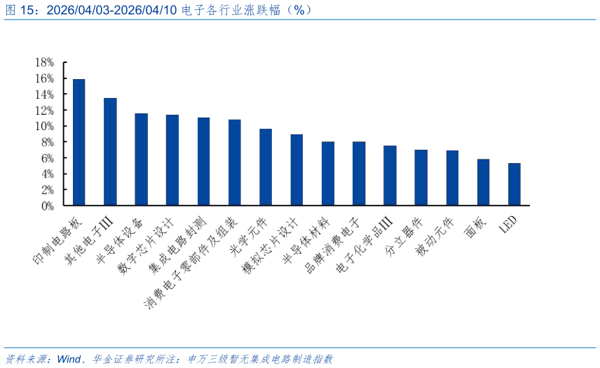 我想了解一下20260403-20260410 电子各行业涨跌幅（%）?