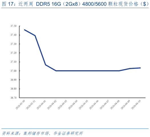 咨询大家近两周 DDR5 16G（2Gx8）48005600 颗粒现货价格（） 近两周 DDR4 16Gb（1Gx16）3200 颗粒现货价格（）?