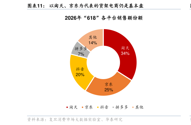 怎样理解以淘天、京东为代表的货架电商仍是基本盘