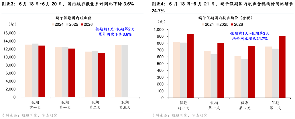 你知道6 月 18 日6 月 20 日，国内航班数量累计同比下降 3.6%