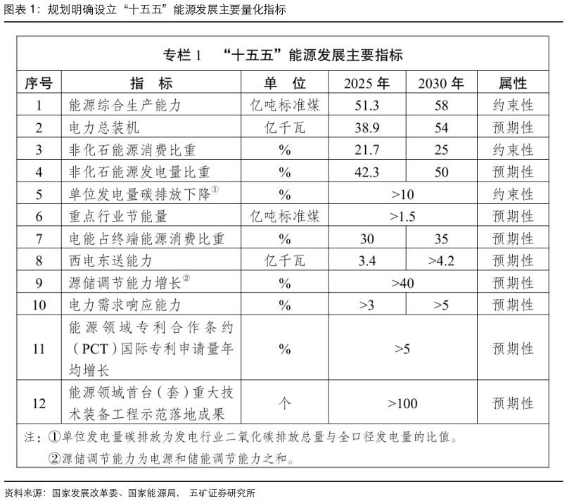 各位网友请教一下规划明确设立“十五五”能源发展主要量化指标