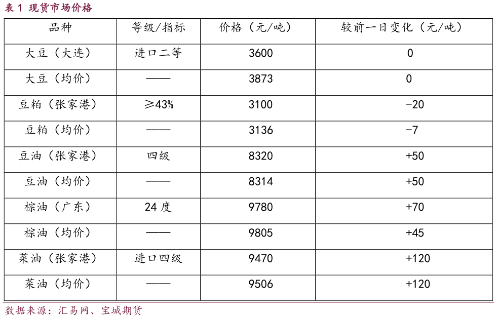 如何了解现货市场价格