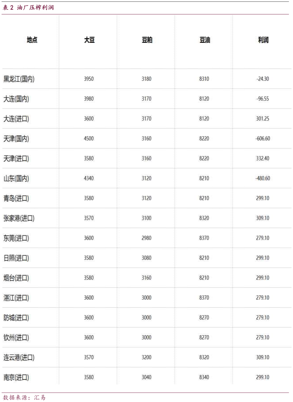 各位网友请教一下油厂压榨利润