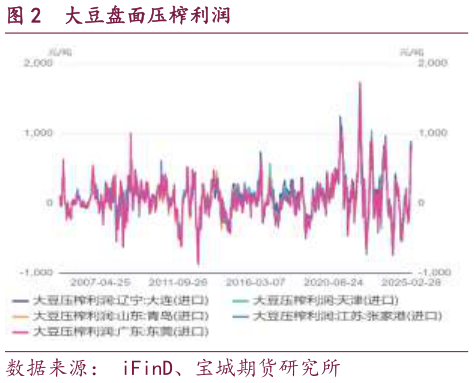 我想了解一下大豆盘面压榨利润