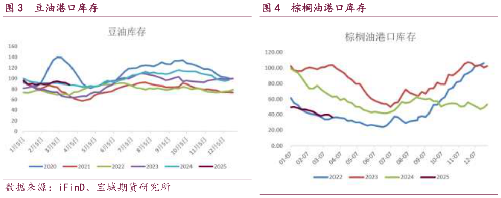 想问下各位网友豆油港口库存棕榈油港口库存