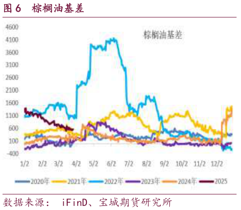 如何了解棕榈油基差