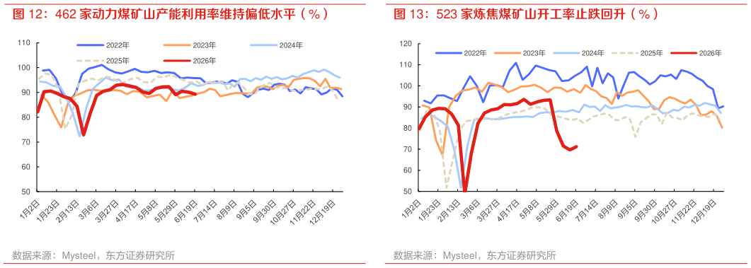 想问下各位网友523 家炼焦煤矿山开工率止跌回升（%）