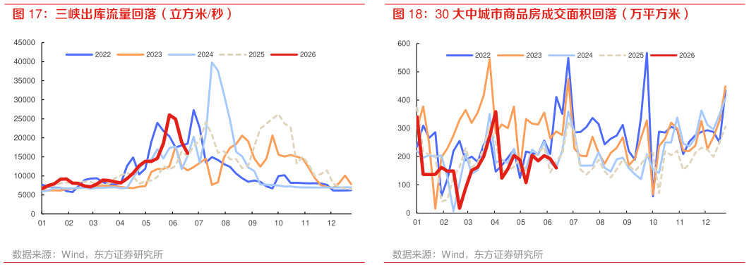 怎样理解30 大中城市商品房成交面积回落（万平方米）