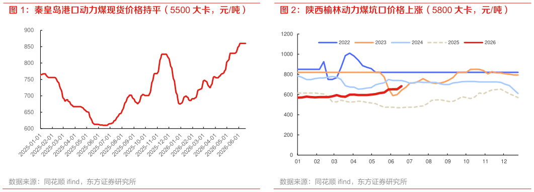 咨询下各位陕西榆林动力煤坑口价格上涨（5800 大卡，元吨）