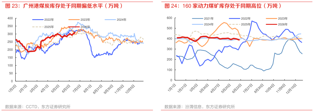 如何解释160 家动力煤矿库存处于同期高位（万吨）
