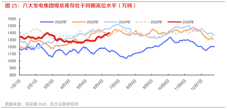 想关注一下六大发电集团煤炭库存处于同期高位水平（万吨）