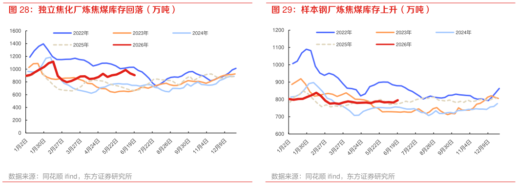 如何了解独立焦化厂炼焦煤库存回落（万吨） 样本钢厂炼焦煤库存上升（万吨）