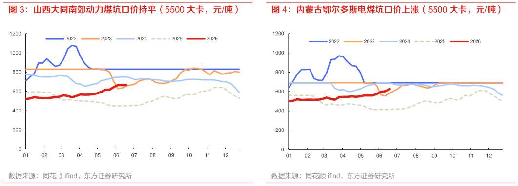 怎样理解山西大同南郊动力煤坑口价持平（5500 大卡，元吨）