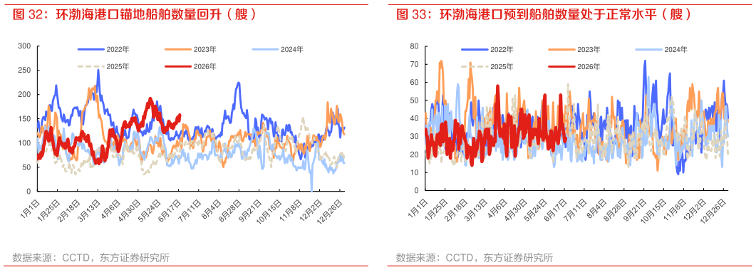 咨询下各位环渤海港口预到船舶数量处于正常水平（艘）