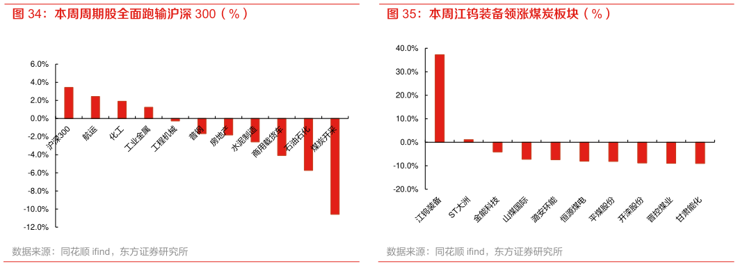 咨询下各位本周江钨装备领涨煤炭板块（%）