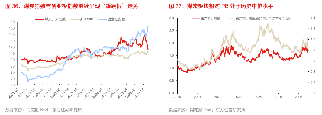 想问下各位网友煤炭指数与创业板指数继续呈现“跷跷板”走势 煤炭板块相对 PB 处于历史中位水平