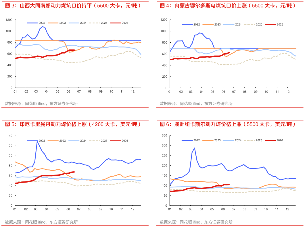 咨询大家内蒙古鄂尔多斯电煤坑口价上涨（5500 大卡，元吨） 澳洲纽卡斯尔动力煤价格上涨（5500 大卡，美元吨）