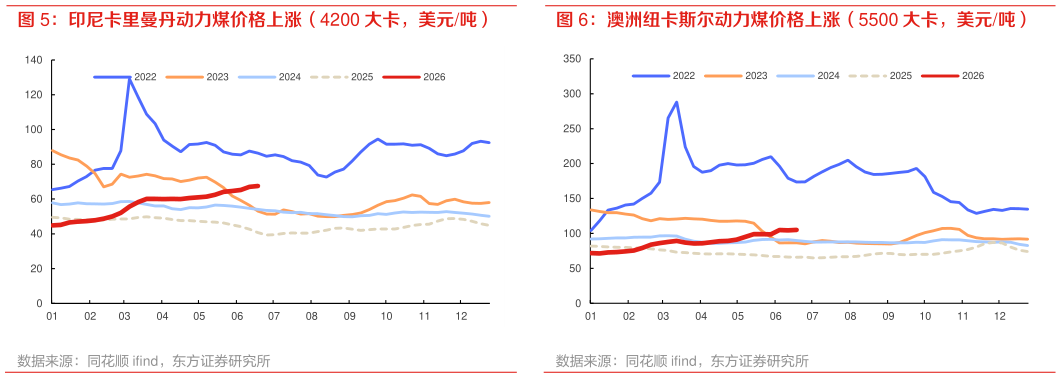 各位网友请教一下澳洲纽卡斯尔动力煤价格上涨（5500 大卡，美元吨）