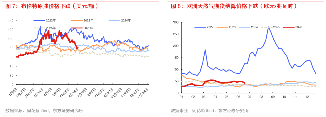 咨询大家欧洲天然气期货结算价格下跌（欧元兆瓦时）