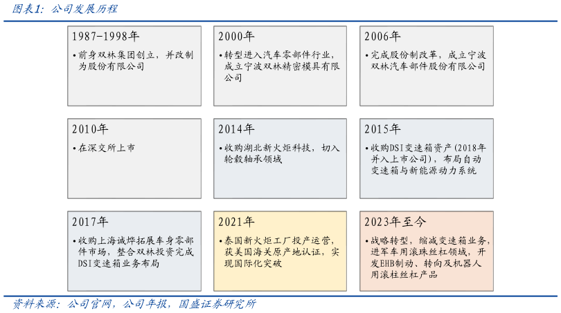 如何看待公司发展历程?