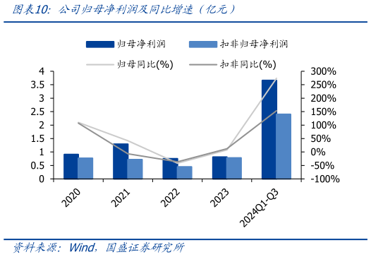 我想了解一下公司归母净利润及同比增速(亿元)?