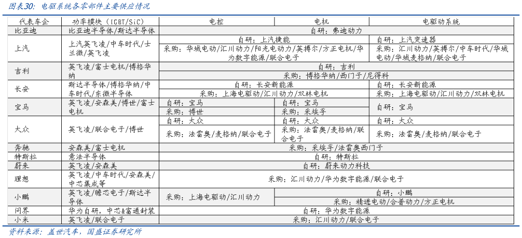 怎样理解电驱系统各零部件主要供应情况?