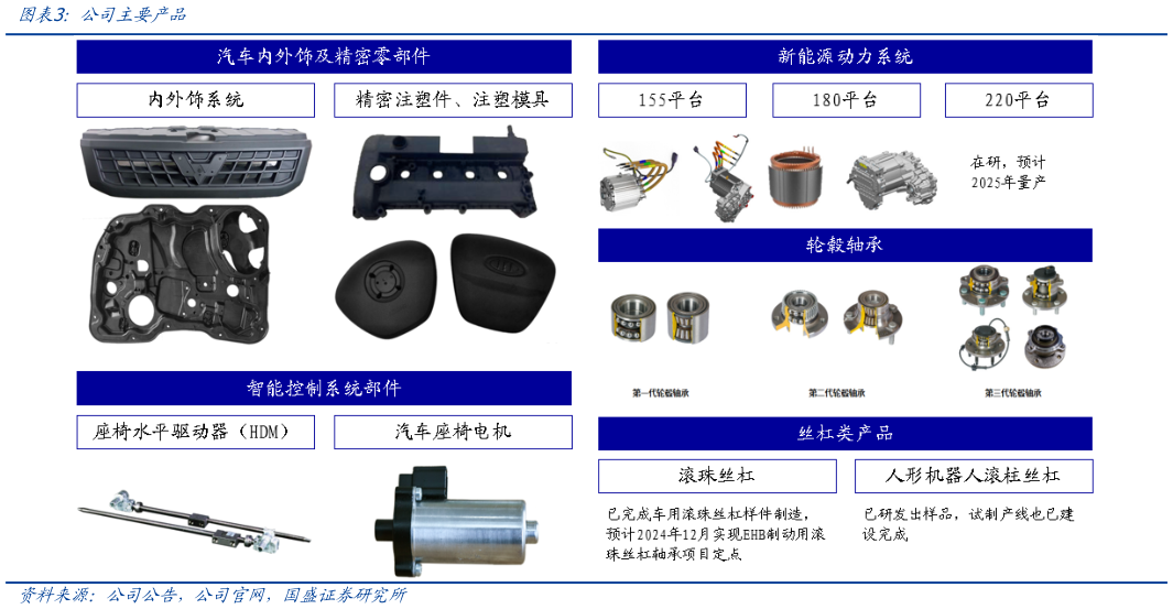 想问下各位网友公司主要产品?