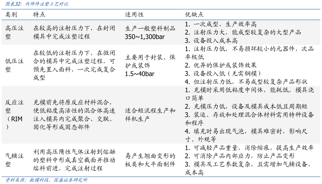 怎样理解内饰件注塑工艺对比?