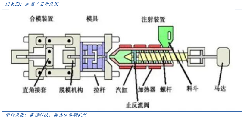 谁知道注塑工艺示意图?