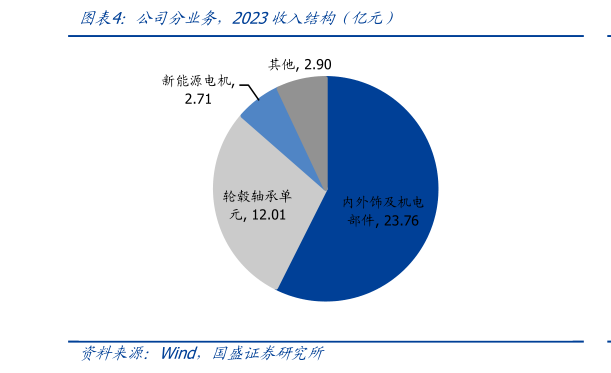 请问一下公司分业务,2023收入结构(亿元)?