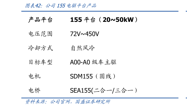 如何看待公司155电驱平台产品?