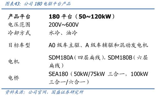 如何看待公司180电驱平台产品?