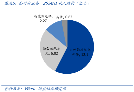 谁知道公司分业务,2024H1收入结构(亿元)?