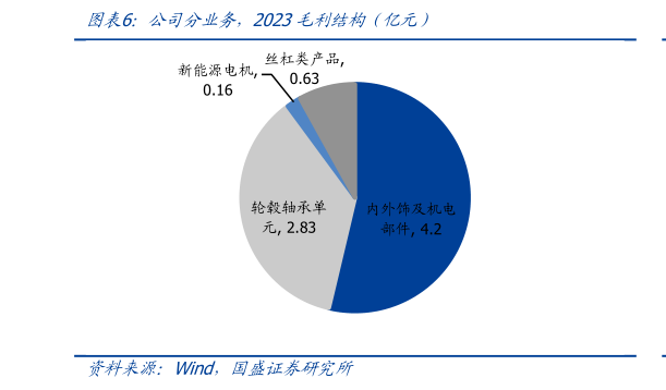 想关注一下公司分业务,2023毛利结构(亿元)?