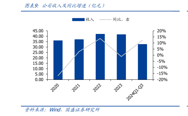 谁能回答公司收入及同比增速(亿元)?
