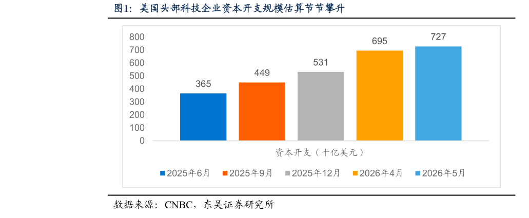 如何了解美国头部科技企业资本开支规模估算节节攀升