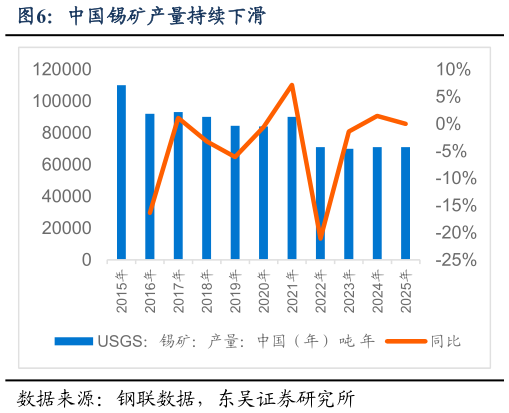 如何解释中国锡矿产量持续下滑