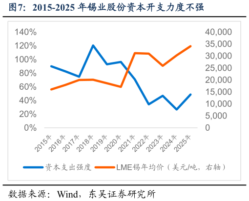 如何看待2015-2025 年锡业股份资本开支力度不强