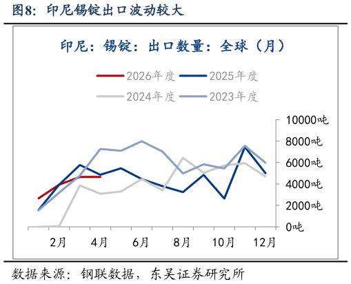 谁能回答印尼锡锭出口波动较大